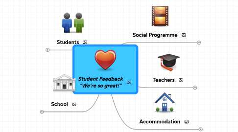 Mind Map: Student Feedback "We're so great!"