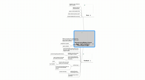 Mind Map: Brainstorming Webinar Project Brief - Capire Un Dipinto - Michelangelo Moggia