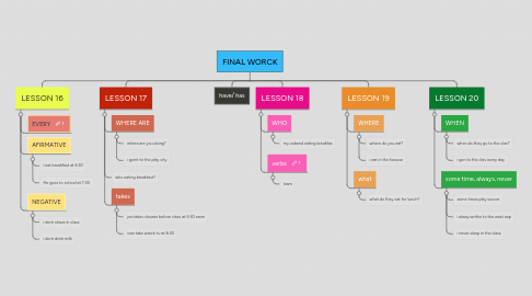 Mind Map: FINAL WORCK