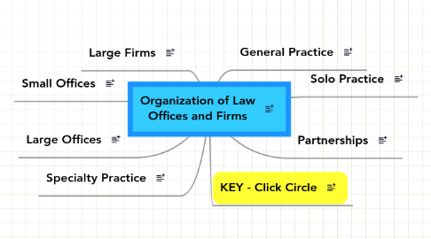 Mind Map: Organization of Law Offices and Firms