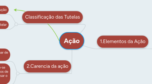 Mind Map: Poder e Política