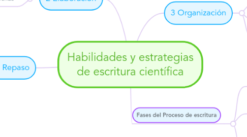 Mind Map: Habilidades y estrategias de escritura científica