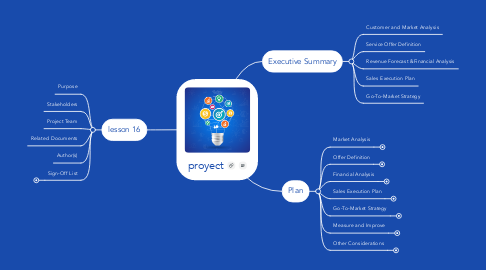 Mind Map: proyect