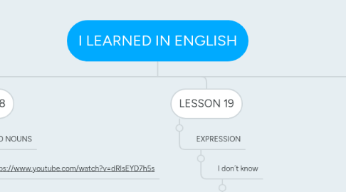 Mind Map: I LEARNED IN ENGLISH