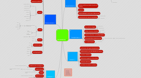 Mind Map: ING.AMBIENTAL