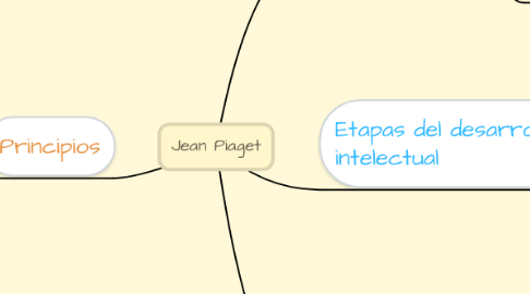 Mind Map: Jean Piaget