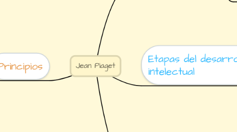 Mind Map: Jean Piaget