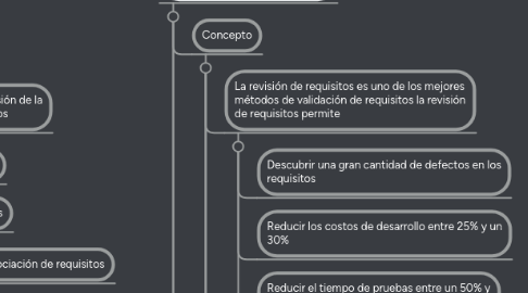 Mind Map: Validación de Requisitos