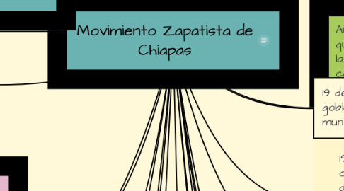 Mind Map: Movimiento Zapatista de Chiapas