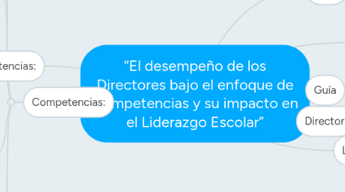 Mind Map: “El desempeño de los Directores bajo el enfoque de Competencias y su impacto en el Liderazgo Escolar”