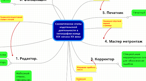 Mind Map: Cхематически этапы издательской деятельности в типографии конца XIX начала XX века