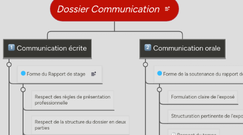 Mind Map: Dossier Communication