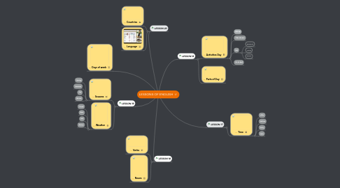 Mind Map: LESSONS OF ENGLISH