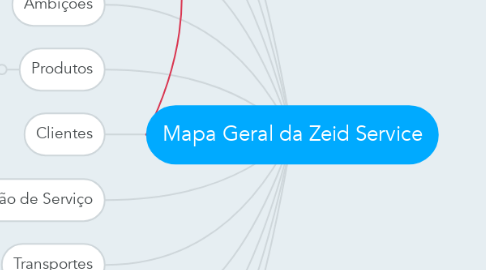 Mind Map: Mapa Geral da Zeid Service
