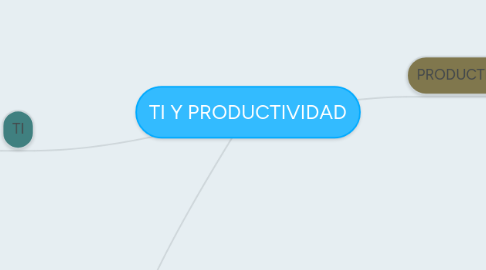 Mind Map: TI Y PRODUCTIVIDAD