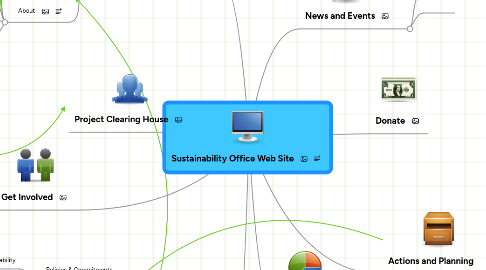Mind Map: Sustainability Office Web Site