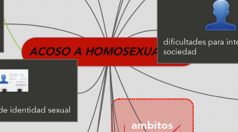 Mind Map: ACOSO A HOMOSEXUALES