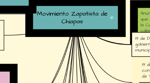 Mind Map: Movimiento Zapatista de Chiapas