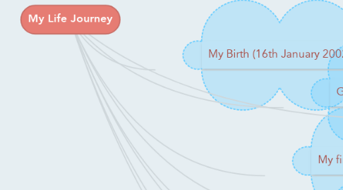 Mind Map: My Life Journey