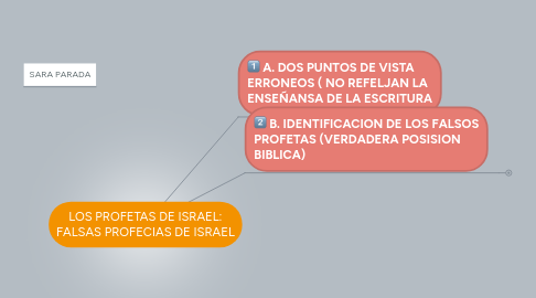 Mind Map: LOS PROFETAS DE ISRAEL: FALSAS PROFECIAS DE ISRAEL