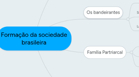 Mind Map: Formação da sociedade brasileira