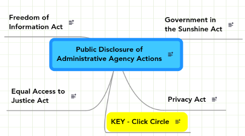 Mind Map: Public Disclosure of Administrative Agency Actions