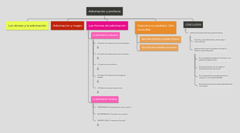 Mind Map: Adivinación y profecía