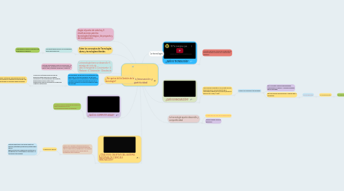 Mind Map: Tecnologìa,Innovaciòn y Competitividad