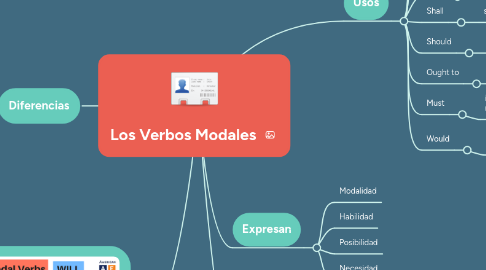 Mind Map: Los Verbos Modales