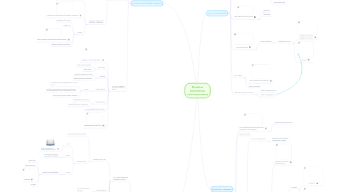 Mind Map: Modelos económicos contemporaneos