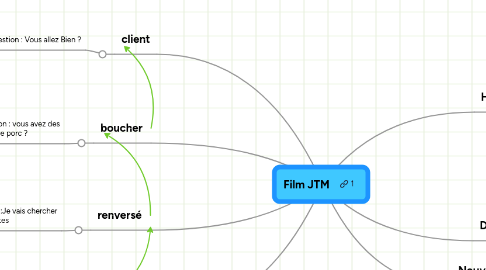 Mind Map: Film JTM