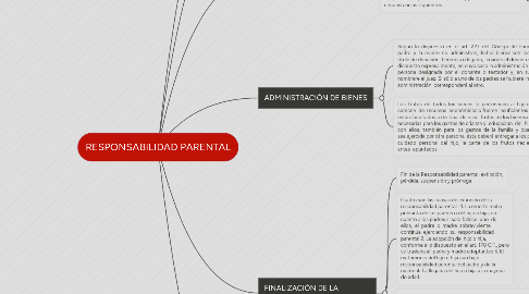 Mind Map: RESPONSABILIDAD PARENTAL