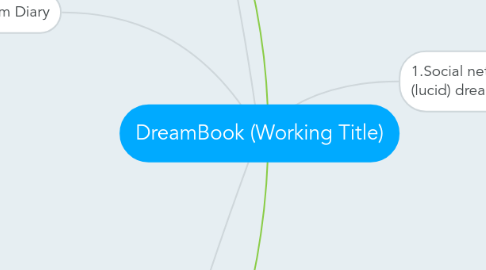 Mind Map: DreamBook (Working Title)