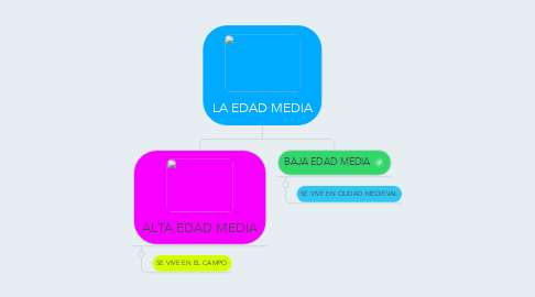 Mind Map: LA EDAD MEDIA