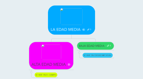 Mind Map: LA EDAD MEDIA