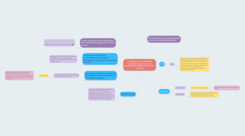 Mind Map: Complicaciones y mortalidad hospitalaria en pacientes con traumatismos tratados en UCI en EU de 2013