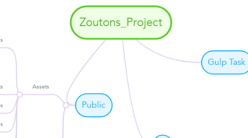 Mind Map: Zoutons_Project