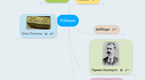 Mind Map: Учёные