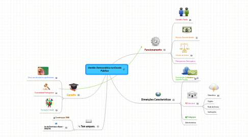 Mind Map: Gestão Democrática na Escola Pública