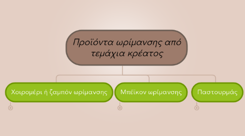 Mind Map: Προϊόντα ωρίμανσης από τεμάχια κρέατος