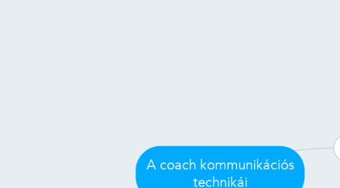 Mind Map: A coach kommunikációs technikái