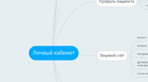 Mind Map: Личный кабинет