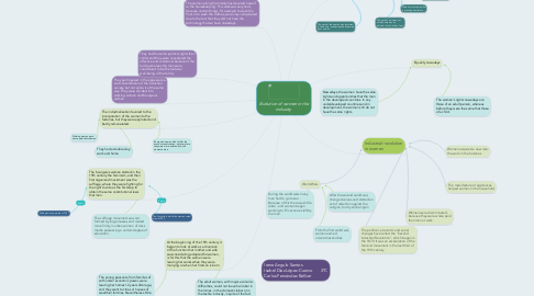 Mind Map: Evolution of women in the industry