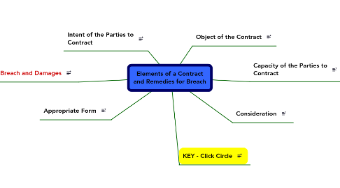 Mind Map: Elements of a Contract and Remedies for Breach