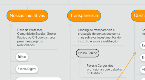 Mind Map: Instituto Natura