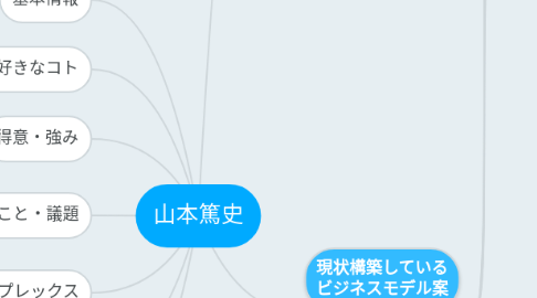 Mind Map: 山本篤史