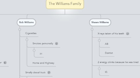 Mind Map: The Williams Family