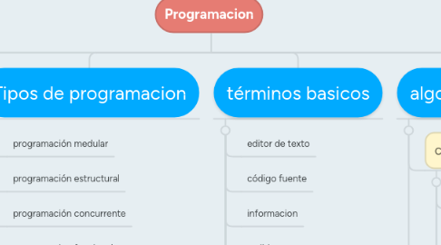 Mind Map: Programacion