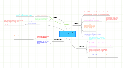 Mind Map: Feminist explanation of crime