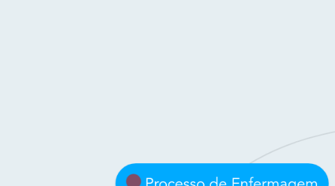 Mind Map: Processo de Enfermagem